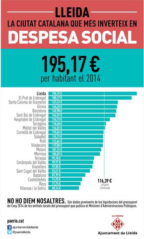 La Paeria, l’ajuntament català que més inverteix en despesa social